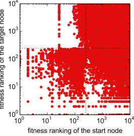 Figure S5: Linking pattern in the extended fitness model (EFM). Each symbol corresponds to a link from a start node whose rank according to fitness is shown on the horizontal axis to a target node whose rank according to fitness is shown on the vertical ax
