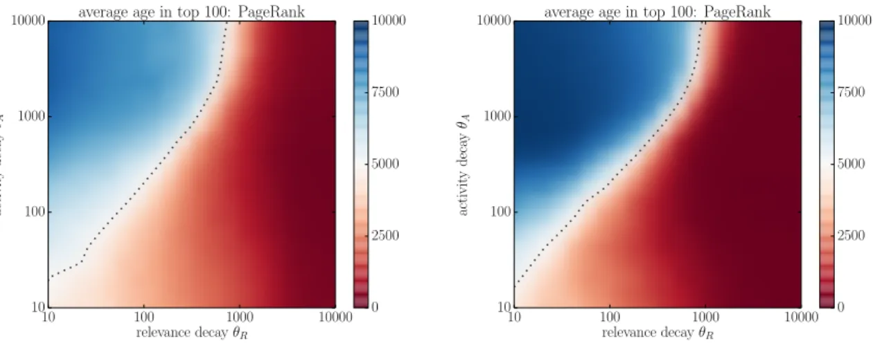 Figure S6: Average birth time τ of the top 1% of nodes as ranked by PageRank in the RM (left) and in the EFM (right), color online