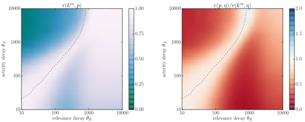 Figure S9: Comparison between PageRank and indegree in the RM with uniform fitness distribution (color online)