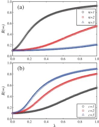 FIG. 2. On strong heterogeneous networks, the ﬁnal adoption size R ð1Þ as a function of information transmission probability k for (a) different  adop-tion threshold j and (b) different contact capacities c