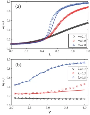 FIG. 7. Behavior spreading on scale-free networks. (a) The ﬁnal behavior adoption size Rð1Þ versus information transmission probability k for  differ-ent degree expondiffer-ents  ¼ 2 : 1 (black circles),  ¼ 3 : 0 (red squares), and  ¼ 4 : 0 (blue up triang
