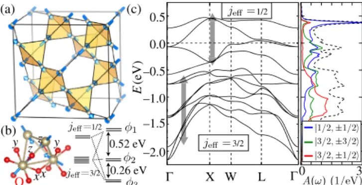 FIG. 1 (color online). (a) Pyrochlore lattice formed by Ir atoms with arrows representing spin moments in the all-in – all-out magnetic structure