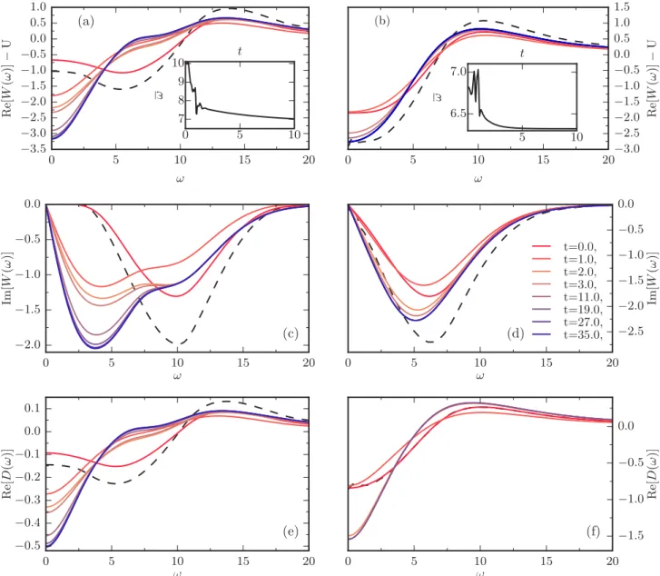FIG. 7. (Color online) Real [(a) and (b)] and imaginary [(c) and (d)] parts of the partial Fourier transform of the screened interaction Re[W R (ω,t)] − U for U = 10,E 0 = 5 (left column), and U = 7,E 0 = 3.0 (right column) at fixed V = 2,ω = 8