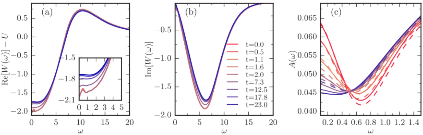 FIG. 8. (Color online) Real (a) and the imaginary (b) parts of the partial Fourier transform of the screened interaction W R (t,ω) for U = 6.9, V = 2, E = 0.25, and ω = 2
