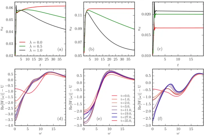 FIG. 9. (Color online) Relaxation dynamics of the double occupancy n d for U = 7 (a), 10 (b), and 14 (c) with different values of the coupling to the bath λ during and after the pulse with frequency ω = 8 and pulse amplitude E 0 = 5