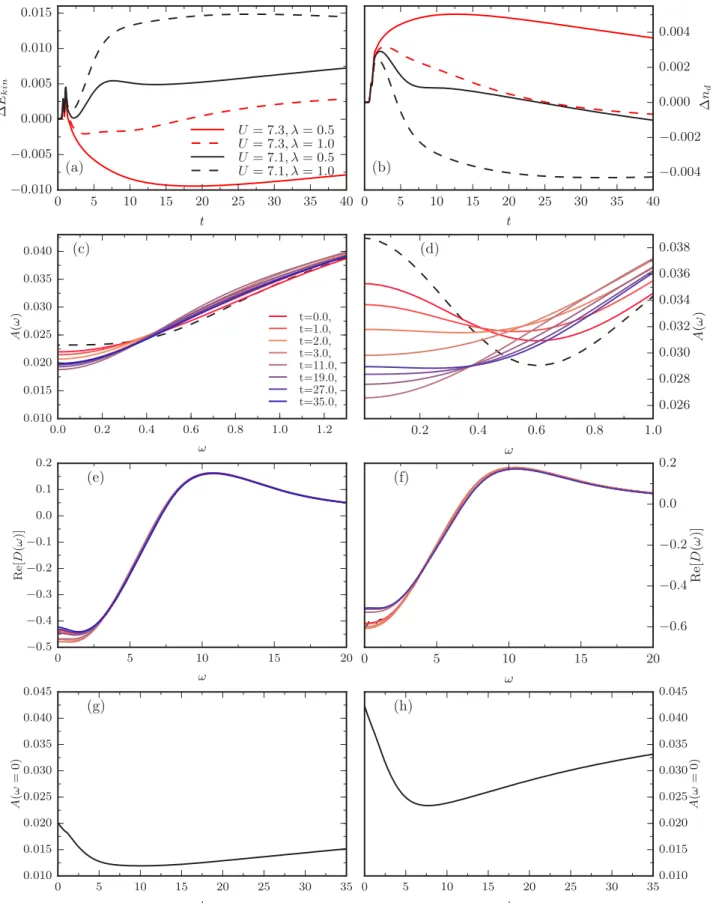 FIG. 10. (Color online) Relaxation dynamics of the kinetic energy E kin (a) and the double occupancy n d (b) for U = 7.3 and U = 7.1 at V = 2.0 for different values of the coupling with the bath λ = 0.5, 1.0 during and after a pulse with ω = 8 and E 0 = 1.