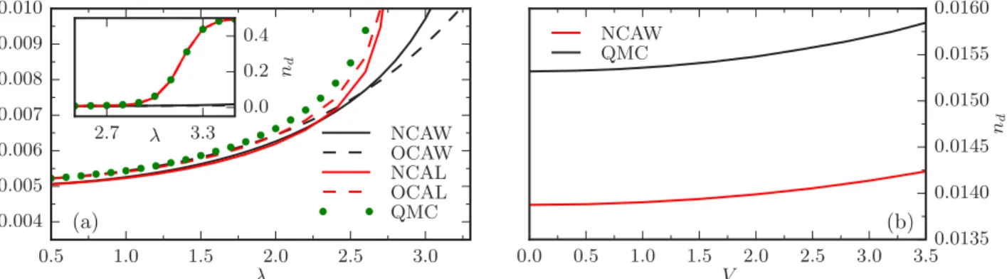 FIG. 2. (Color online) (a) Comparison of the double occupancy in the Holstein-Hubbard model on the Bethe lattice for β = 5, U = 10, and ω 0 = 2 obtained from the NCA and OCA approximation in combination with the weak-coupling expansion (W) and Lang-Firsov 