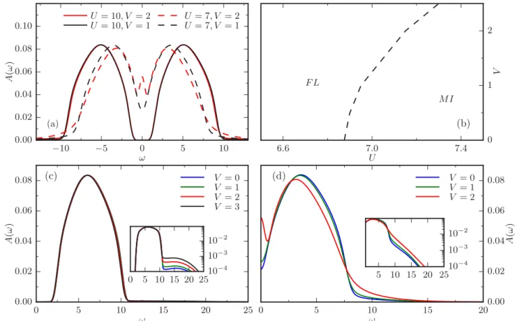 FIG. 3. (Color online) (a) Equilibrium spectral functions for β = 20 and indicated values of U and V 