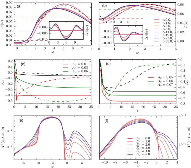 FIG. 6. (Color online) (a) and (b) Partial Fourier transform of the spectral function A(ω,t) with insets showing the difference from the initial value A(ω,t) − A(ω,t = 0) for U = 10,V = 2,E 0 = 5.0 (a) and U = 7,V = 2,E 0 = 3.5 (b)