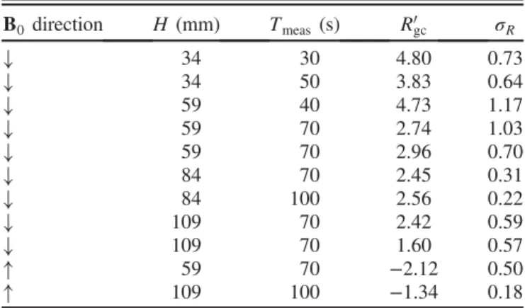FIG. 15 (color online). Values of R 0 (in ppm) for a “ gradient- gradient-compensated ” field (see text) for each B 0 -field polarity, as a function of the height of the storage volume
