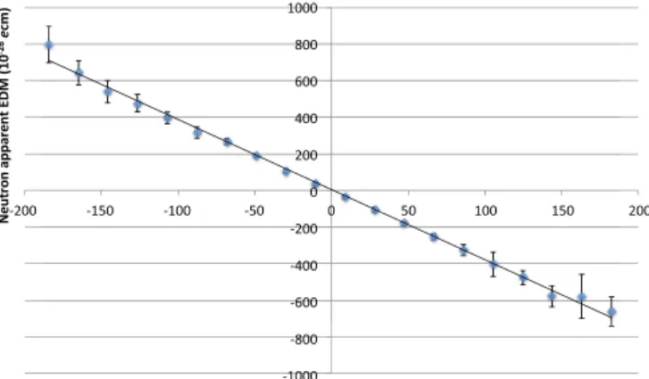 Figure 18 of [3] showed the apparent EDM signals of the neutron and mercury channels individually, plotted against one another