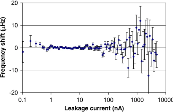 FIG. 18 (color online). From [3]. Frequency shifts (multiplied by the polarities of the electric and magnetic fields) as a function of leakage current.