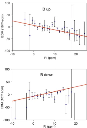 FIG. 1 (color online). From [1]. Measured EDM (binned data) as a function of the relative frequency shift of neutrons and Hg.