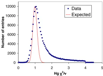FIG. 3 (color online). From [3]. The distribution of χ 2 = ν from mercury frequency fits