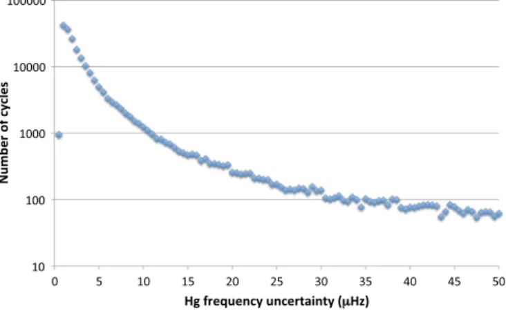 FIG. 4 (color online). The distribution of uncertainties from mercury frequency fits. See text for details.