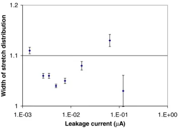 FIG. 6 (color online). From [3]. Distribution of the cycle-by- cycle-by-cycle average leakage currents I.