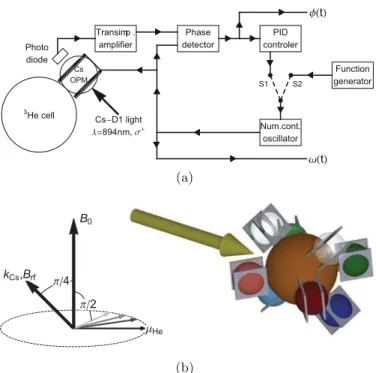 Fig. 1. (a) Schematic sketch of experiment and processing electronics. If the switch is set to position S1, the phase  de-tector, PID controller and numerically controlled oscillator form a phase feedback loop and the CsOPM is operated in PS-mode