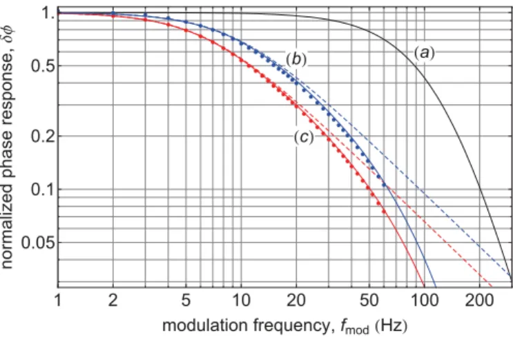 Fig. 3. Experimental and theoretical frequency response of two CsOPMs driven in FF-mode