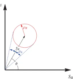 Fig. 4. Phasor plot of a signal with amplitude S R and phase φ aﬀected by Gaussian amplitude noise