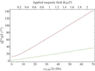 Fig. 7. ASDs of seven CsOPMs simultaneously detecting the