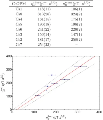 Fig. 8. Measured versus predicted sensitivity parameters.