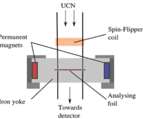Fig. 1. Scheme of the former spin analysing system. Ultracold neutrons fall down to the analysing foil which transmits only one spin state and then arrive at the detector