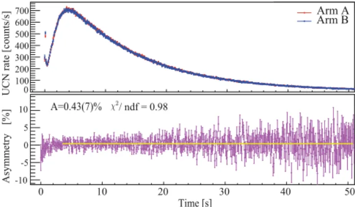 Fig. 11. UCN counting rate (upper panel) and detection asym- asym-metry (lower panel) as a function of time