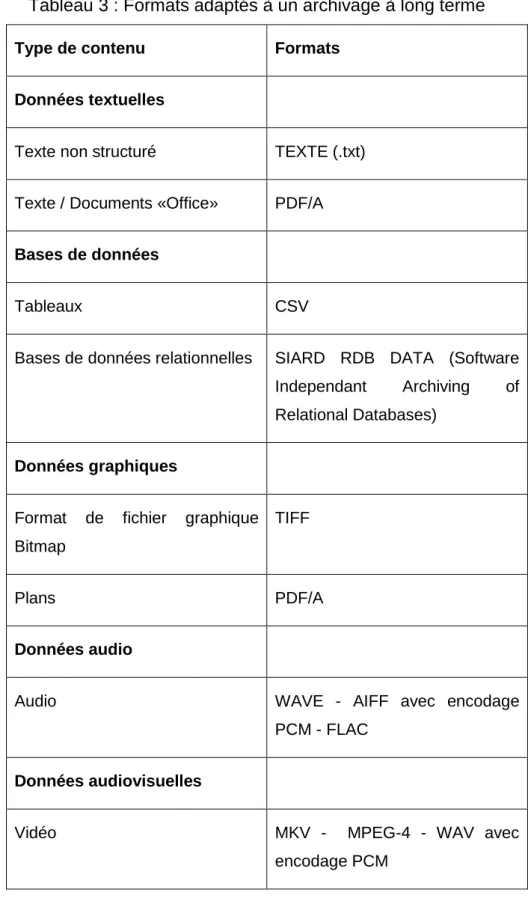 Tableau 3 : Formats adaptés à un archivage à long terme 
