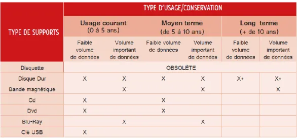 Tableau 4 : Durées de vie des supports 