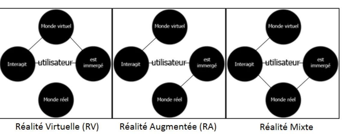 Figure 2 : Synthèse des trois réalités 