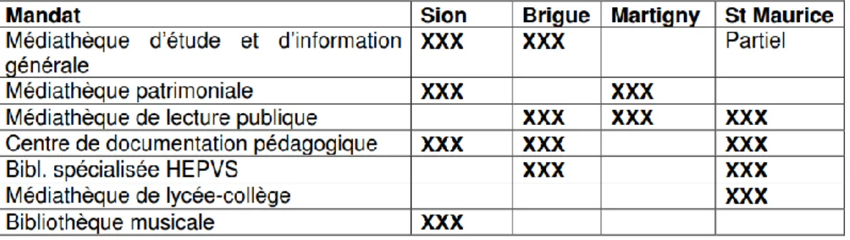 Tableau 2 : Synthèse des différents mandats, par site physique 53