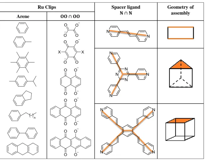 Table 1.1 The different clips and spacer ligands and examples of the geometries they give 