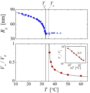 Figure 4.  Shrinking of microgels and microgel assemblies occur at distinct temperature ranges