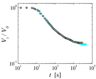 Figure S1: Shrinking behaviour obtained for a PNiPAM microgel solution in water subjected to  a quench to  T = 45°C (filled cyan symbols)  compared to that obtained  for a PNiPAM microgel  solution  in  a  water/ethanol  mixture  with  an  ethanol  molar  