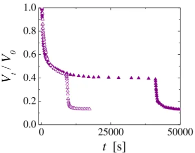 Figure S2:  Shrinking  behaviour  obtained  for  aqueous  solutions  of  PNiPAM  microgels  (filled  symbols)  and  linear  PNiPAM  (open  symbols)