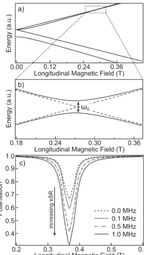 Fig. 1. (a) The muonium Breit–Rabi diagram with a hyperﬁne coupling constant of A = 80 MHz