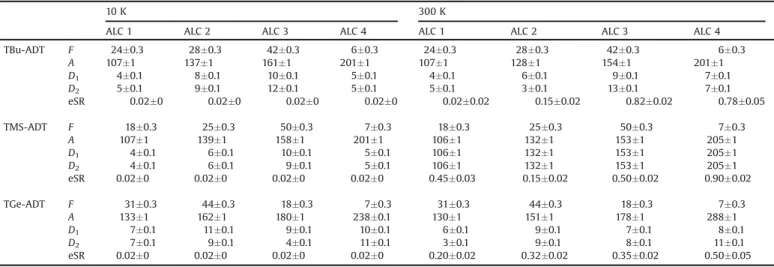 Fig. 2 shows the ALCs measured for the three samples at 10 K and 300 K. In all of the samples, four individual ALCs were observed, although we anticipate there to be six positions on the molecule that the muonium could bond to