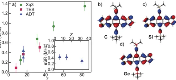 Fig. 3. (a) The average eSR of the ADT series plotted against the atomic number of the back-bone heaviest atom (Sulphur), which shows excellent agreement with the previously published trend in the average eSR of two other organic semiconductors [5]