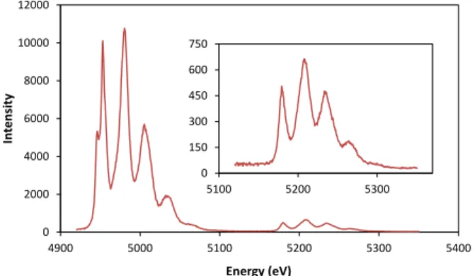 Figure 1. High-resolution K x-ray spectrum of V in- in-duced by impact with 180 MeV Ne ions