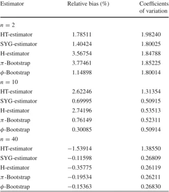 Table 1 Relative bias and coefficients of variation of the HT-estimator, the