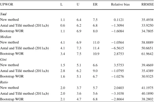 Table 2 Performance of the resampling methods in maximum entropy sampling design