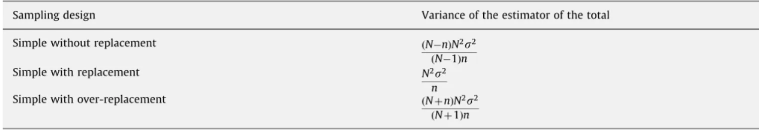 Table 1 shows the three variances of simple designs. Compared to simple random sampling with replacement, we ﬁnd that simple random sampling without replacement and simple random sampling with over-replacement have a symmetric position