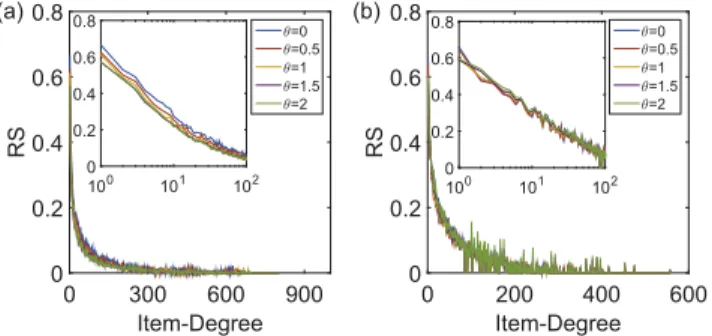 Fig. 5. (Color online.) The dependence of the ranking score on the item degree in (a) Netﬂix and (b) Movielens when different values of θ are set