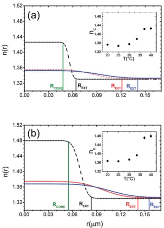 Fig. 3. Nanogel radial refractive index proﬁle used in the theory to obtain the exper- exper-imental nanogel refractive index values at 20 ◦ C (solid line), 30 ◦ C (dashed line) and 40 ◦ C (dotted line)