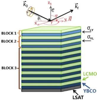 FIG. 1. (Color online) Sketch of the YBCO/LCMO superlattice.