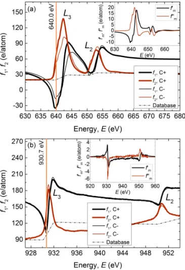 FIG. 2. (Color online) Atomic scattering amplitudes for LCMO (a) and YBCO (b) as functions of energy (containing the magnetic contribution at 10 K) with an applied field of 0.5 T