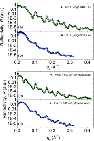 Figure 2 presents the real f 1 (calculated) and imaginary f 2 (extracted) parts of the scattering amplitudes around the Cu and Mn L 3,2 edges