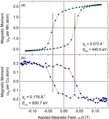 FIG. 5. (Color online) Element-specific Mn (green circles) and Cu (blue squares) magnetization curves measured at 10 K in reflectivity conditions at the indicated q z values