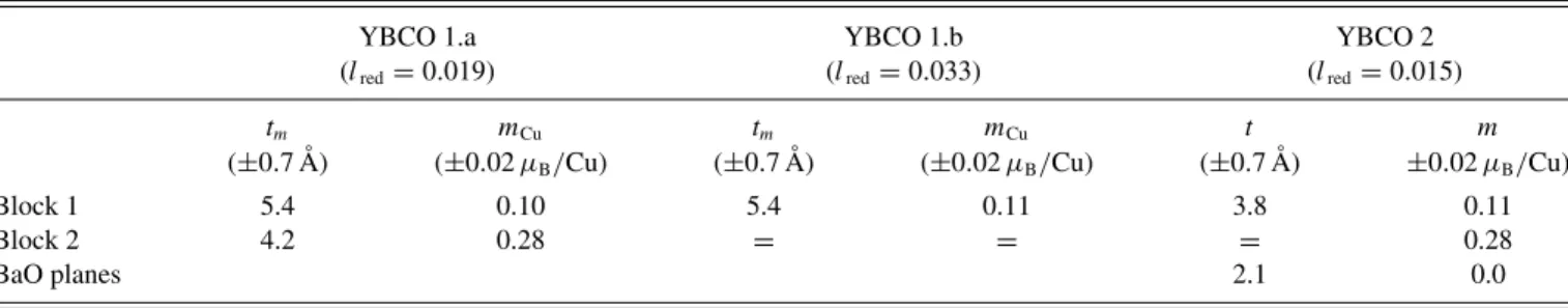 TABLE III. Parameter values obtained from the best fits to models YBCO 1.a, YBCO 1.b, and YBCO 2 for the magnetic depth profile of the YBCO layers