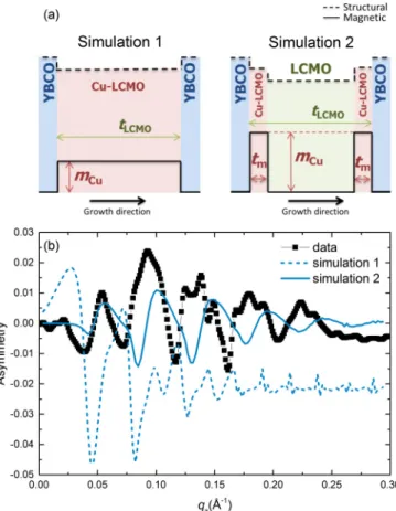 FIG. 7. (Color online) (a) Sketches of the structural (dash lines) and magnetic (solid lines) profiles for each of the two extreme cases of interdiffusion considered: one in which the Cu atoms diffuse across the entire LCMO layer (simulation 1) and another